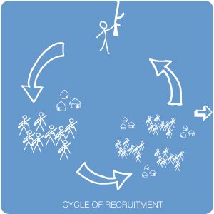 Cycle of Recruitment